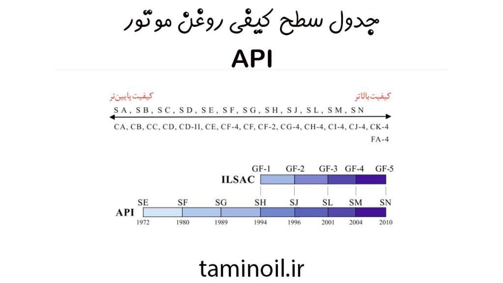 جدول سطح کیفی روغن موتور